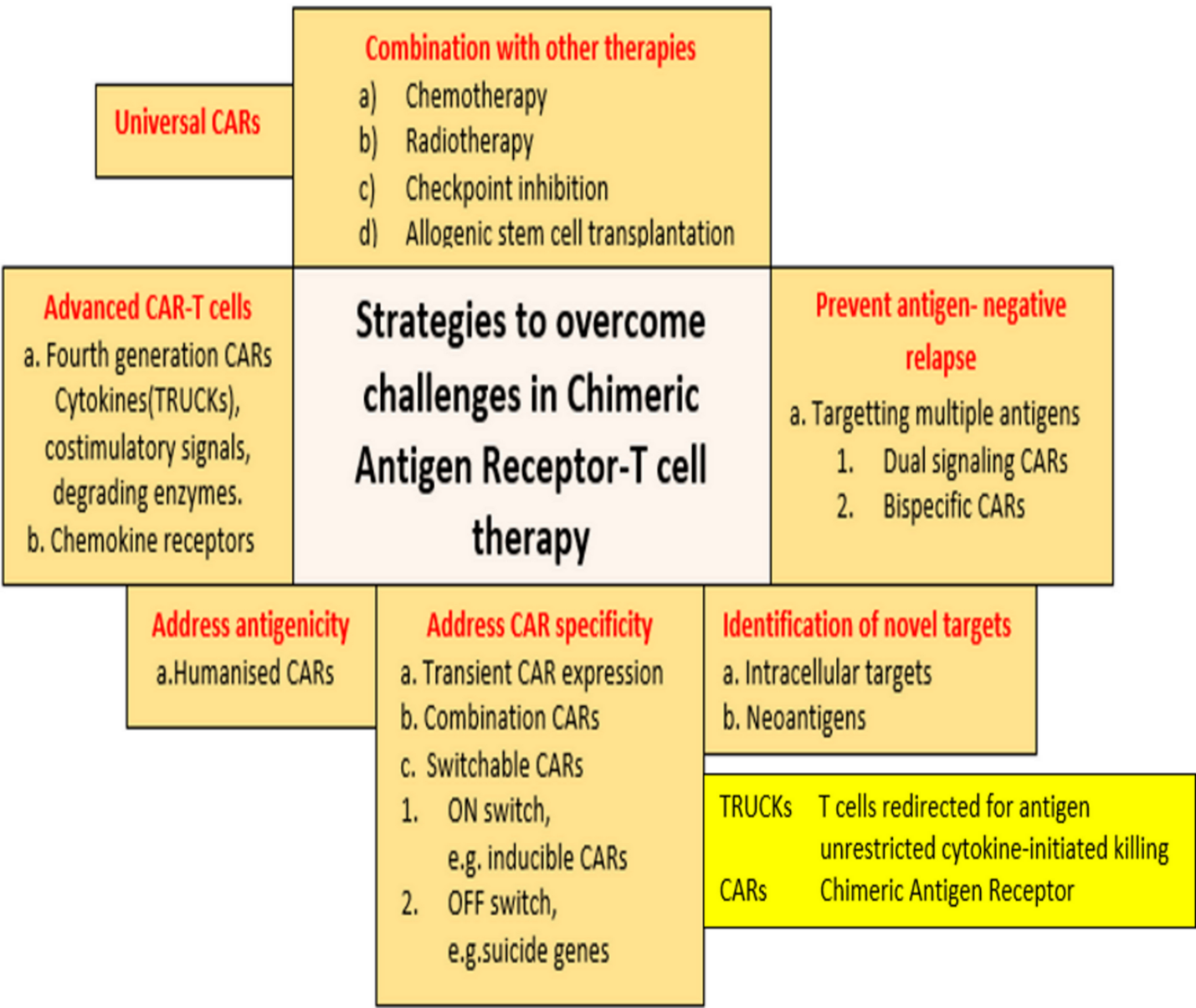 Summary-of-some-of-the-strategies-to-overcome-challenges-in-CAR-T-cell-therapy.