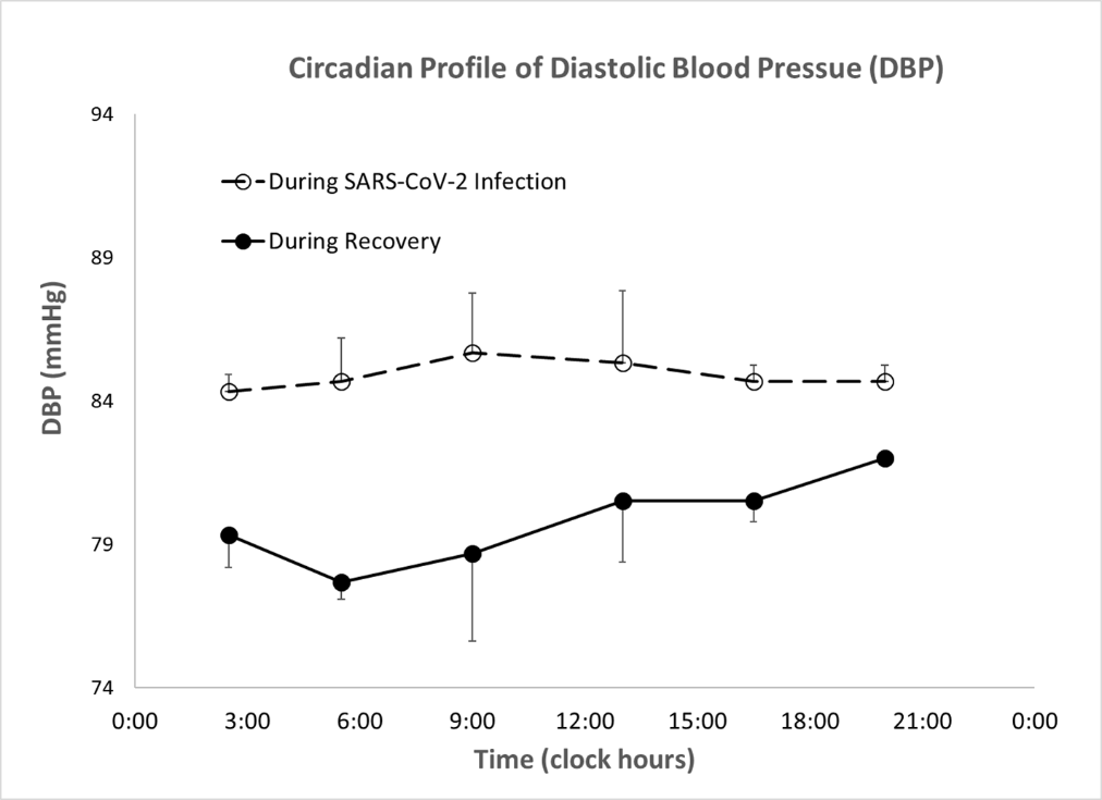 A graph of a patient's blood pressure

Description automatically generated