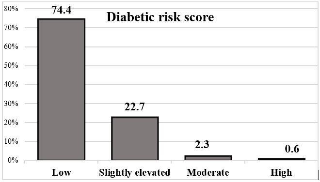 A graph of diabetic risk score  Description automatically generated