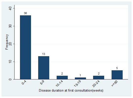 A graph of a disease

Description automatically generated