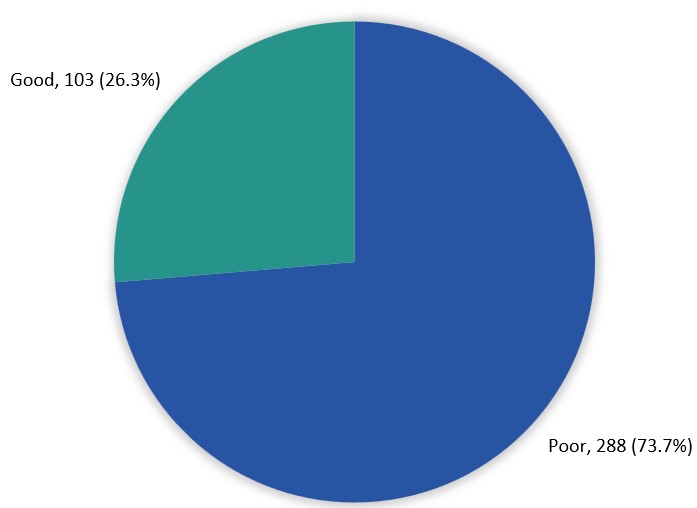 A pie chart with numbers and a percentage

Description automatically generated