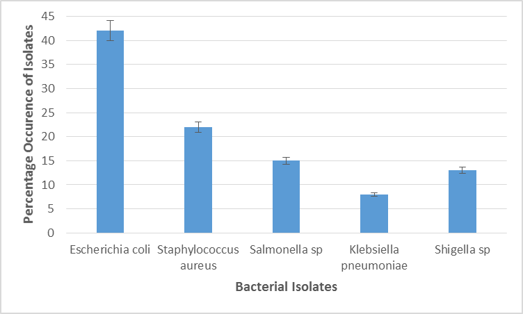A graph of bacteria

Description automatically generated