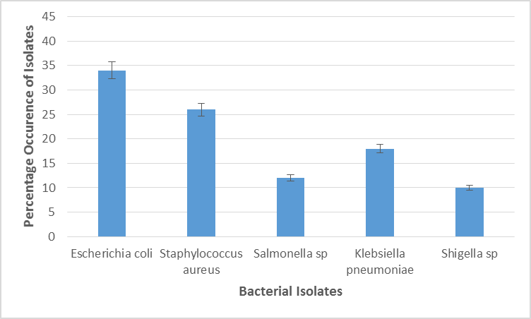 A graph of bacteria and virus

Description automatically generated with medium confidence