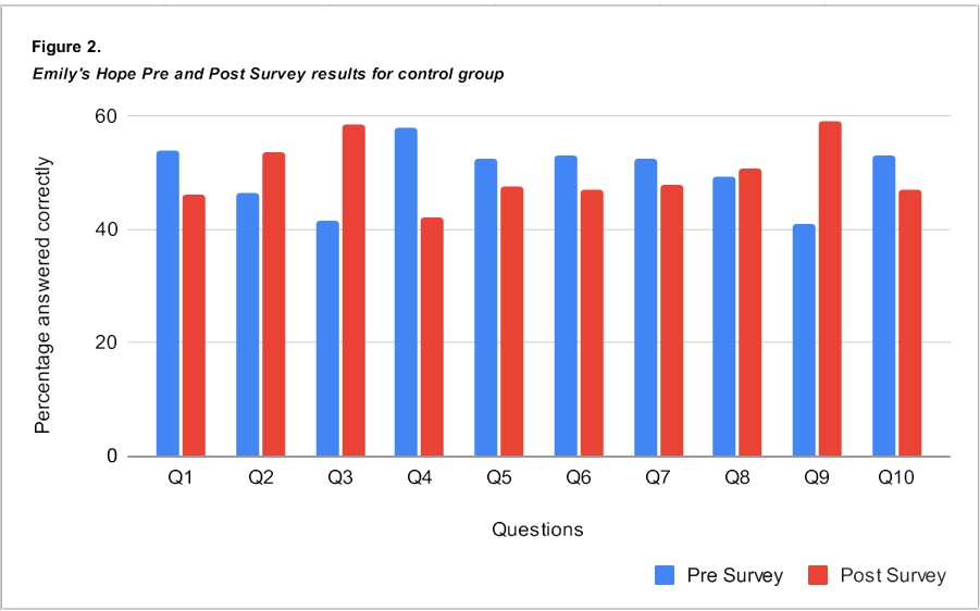 A graph of a survey results

Description automatically generated