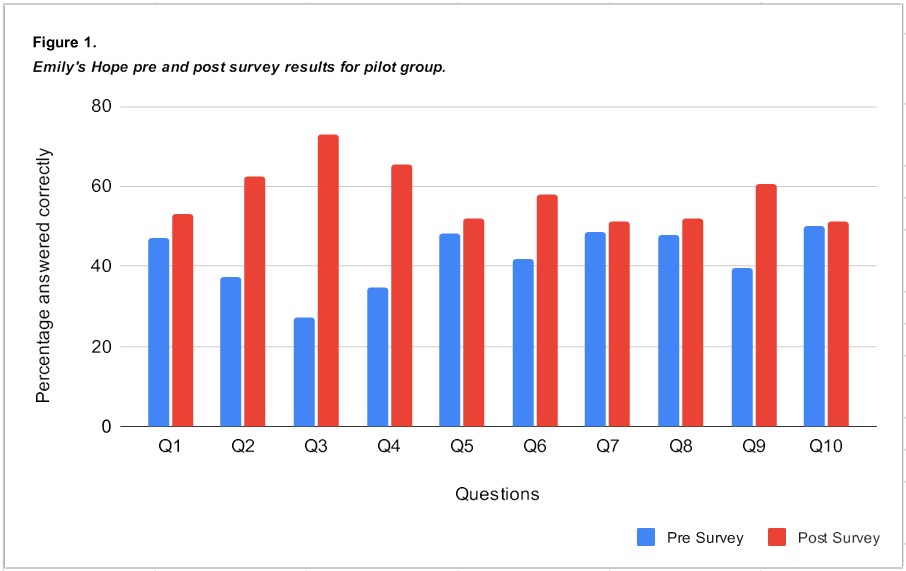 A graph of a survey results

Description automatically generated