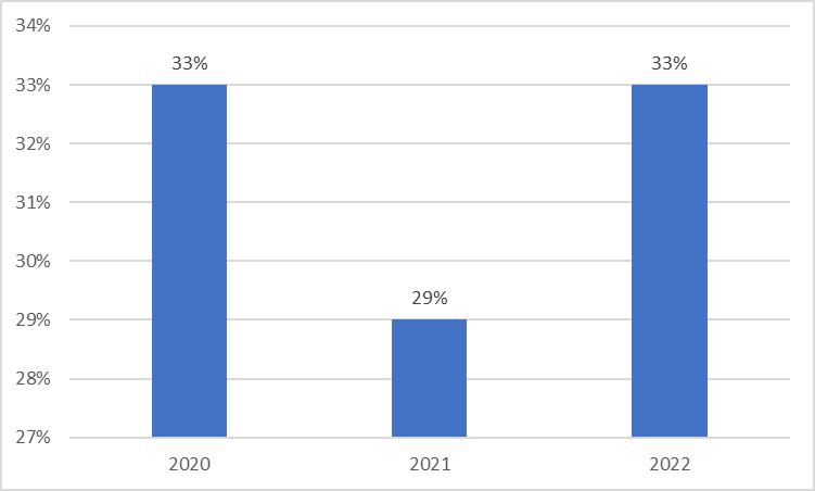 A graph of a number of blue bars

Description automatically generated with medium confidence