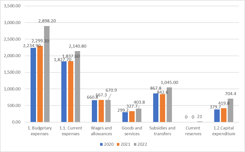 A graph of numbers and bars

Description automatically generated with medium confidence