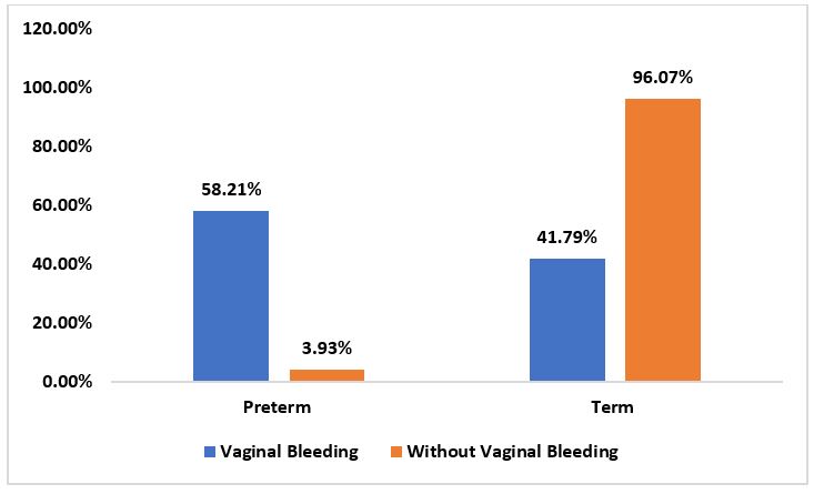 A graph showing the percentage of vaginal bleeding

Description automatically generated