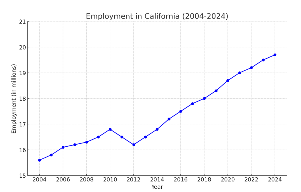 A graph showing the growth of employmentDescription automatically generated