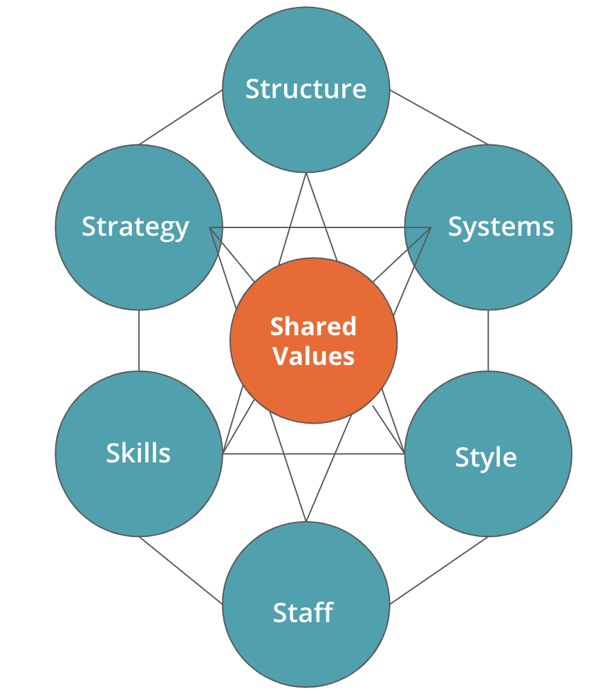McKinsey 7S Model - Shared Values Diagram