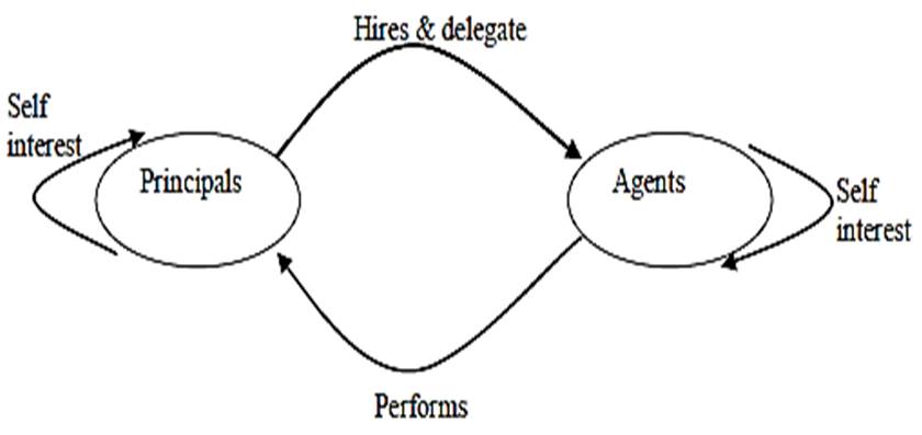 theories of corporate governance - agency theory