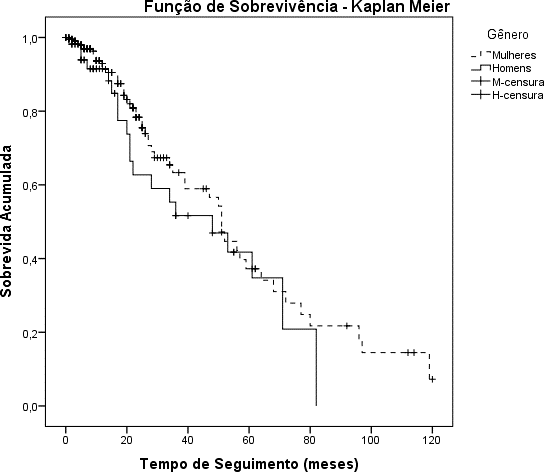 Gráfico
