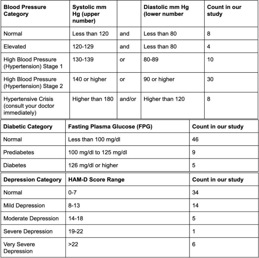 A table of blood pressure  AI-generated content may be incorrect.