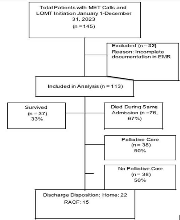 A flowchart of a patient AI-generated content may be incorrect.